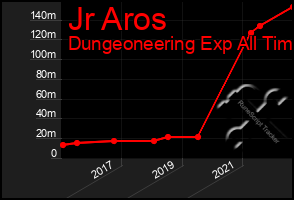 Total Graph of Jr Aros