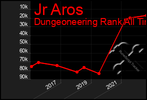 Total Graph of Jr Aros