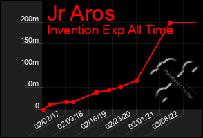 Total Graph of Jr Aros
