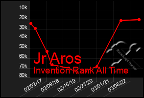 Total Graph of Jr Aros
