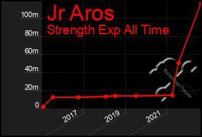 Total Graph of Jr Aros