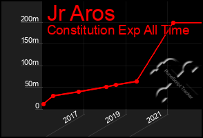 Total Graph of Jr Aros