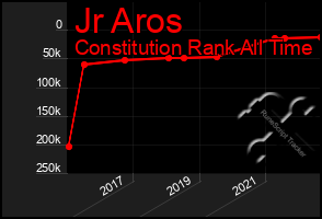 Total Graph of Jr Aros