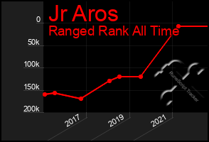 Total Graph of Jr Aros