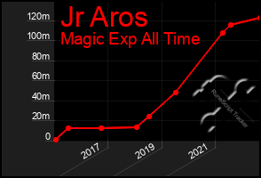Total Graph of Jr Aros