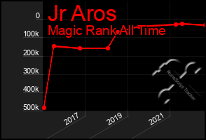 Total Graph of Jr Aros