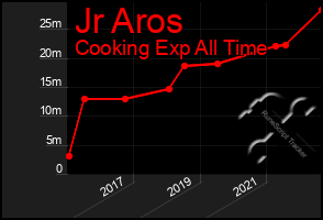 Total Graph of Jr Aros