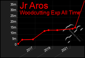 Total Graph of Jr Aros