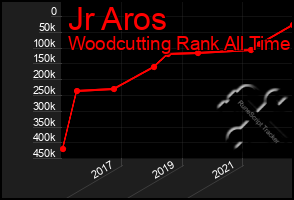 Total Graph of Jr Aros