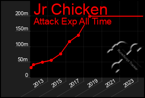 Total Graph of Jr Chicken