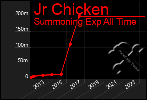 Total Graph of Jr Chicken