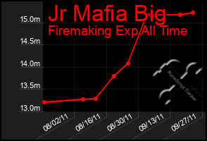 Total Graph of Jr Mafia Big