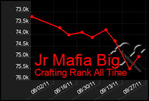 Total Graph of Jr Mafia Big