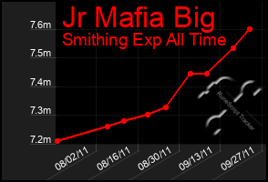 Total Graph of Jr Mafia Big