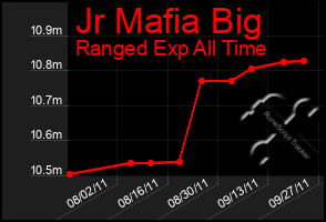 Total Graph of Jr Mafia Big