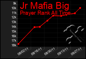 Total Graph of Jr Mafia Big