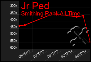 Total Graph of Jr Ped