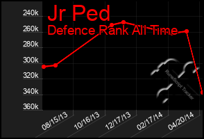 Total Graph of Jr Ped