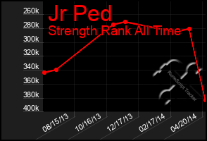 Total Graph of Jr Ped