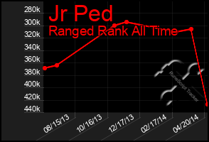 Total Graph of Jr Ped