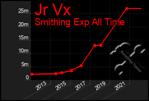 Total Graph of Jr Vx