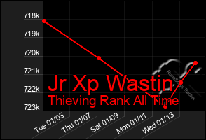 Total Graph of Jr Xp Wastin