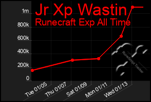 Total Graph of Jr Xp Wastin