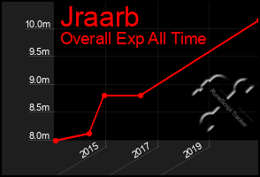 Total Graph of Jraarb