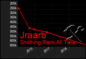 Total Graph of Jraarb