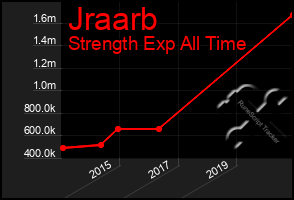 Total Graph of Jraarb