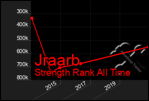 Total Graph of Jraarb