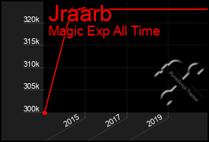 Total Graph of Jraarb