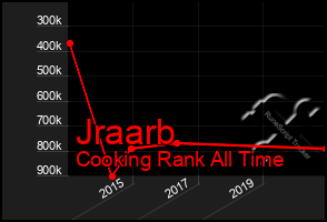 Total Graph of Jraarb