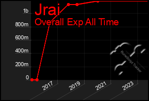 Total Graph of Jrai