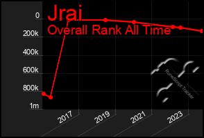 Total Graph of Jrai