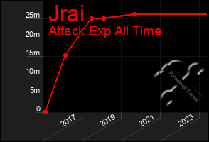 Total Graph of Jrai