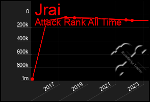Total Graph of Jrai