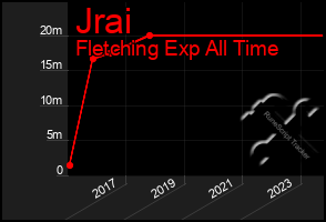 Total Graph of Jrai