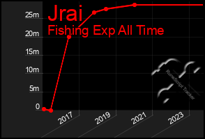 Total Graph of Jrai
