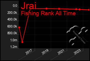 Total Graph of Jrai