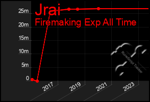 Total Graph of Jrai