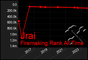 Total Graph of Jrai