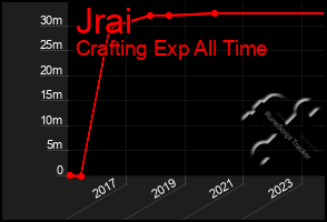 Total Graph of Jrai