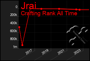 Total Graph of Jrai