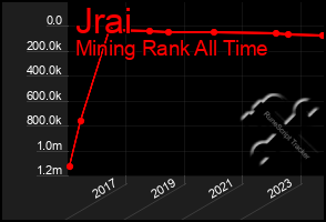 Total Graph of Jrai