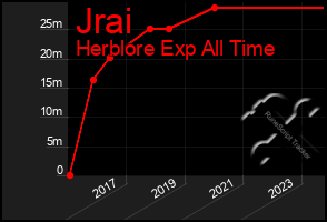 Total Graph of Jrai