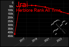 Total Graph of Jrai
