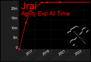 Total Graph of Jrai