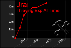 Total Graph of Jrai