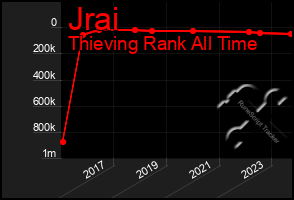 Total Graph of Jrai